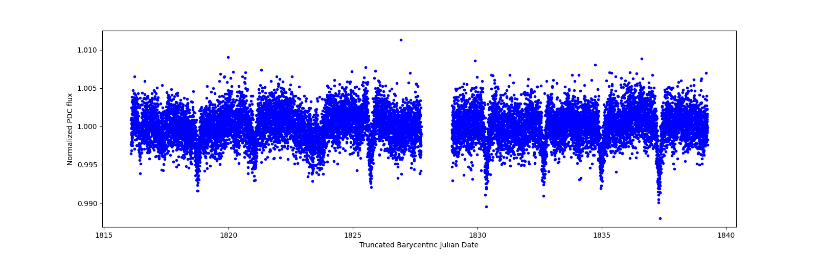 Zoomed-in timeseries plot