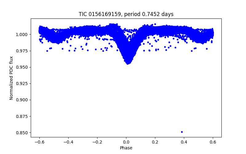 Phase plot