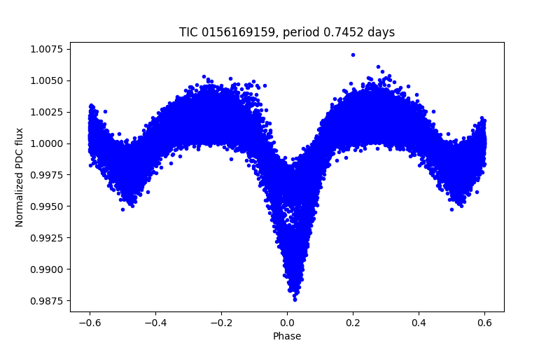Phase plot