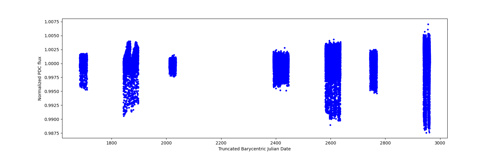 Timeseries plot