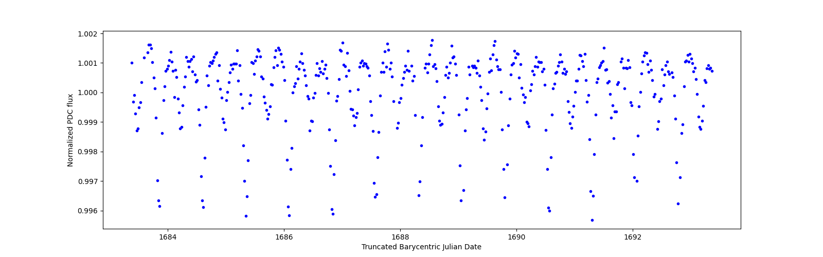 Zoomed-in timeseries plot