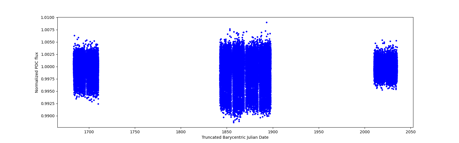 Timeseries plot