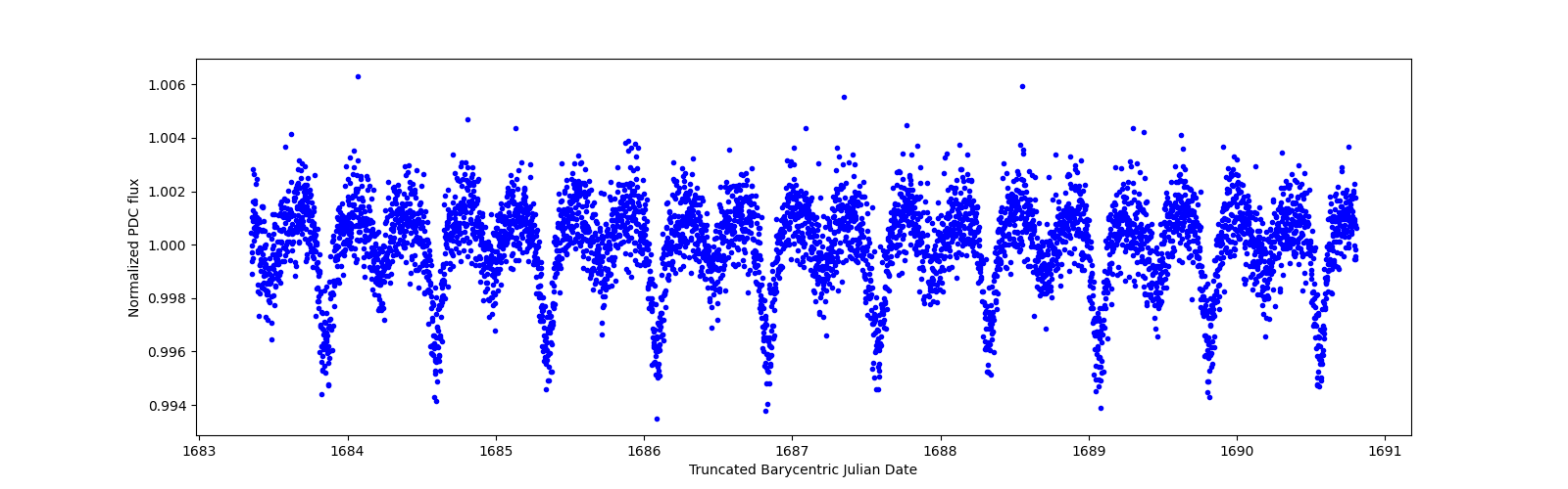 Zoomed-in timeseries plot