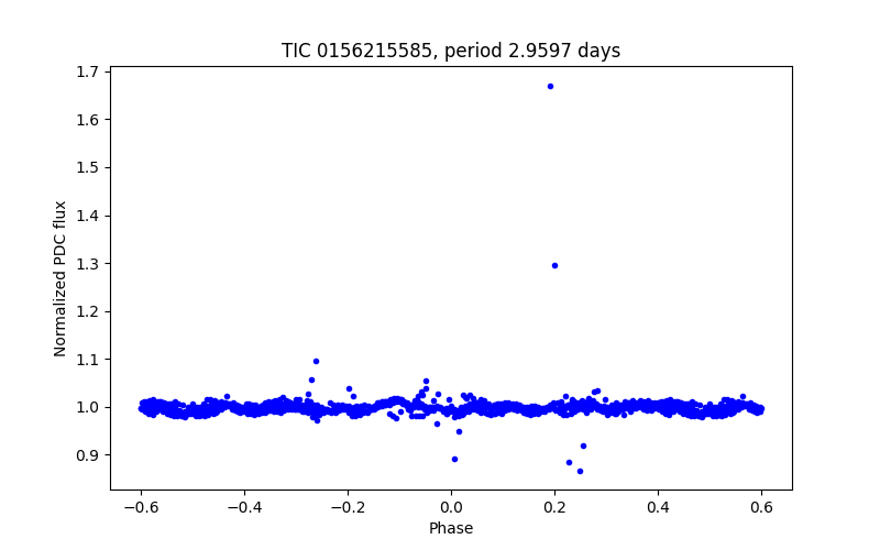 Phase plot