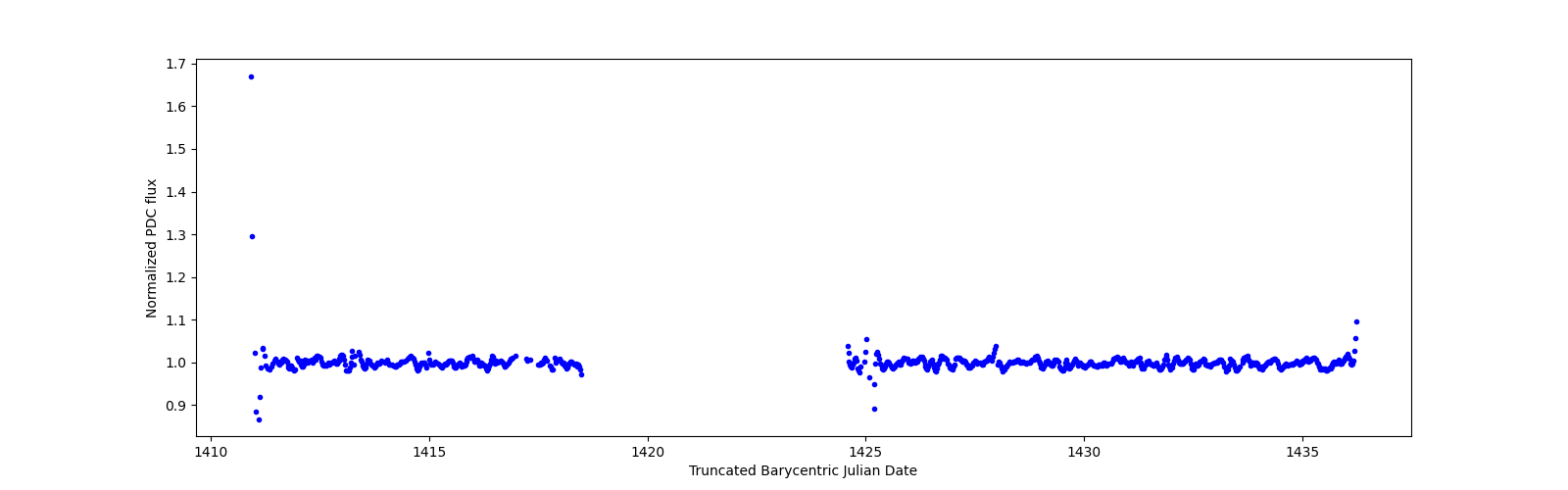 Timeseries plot
