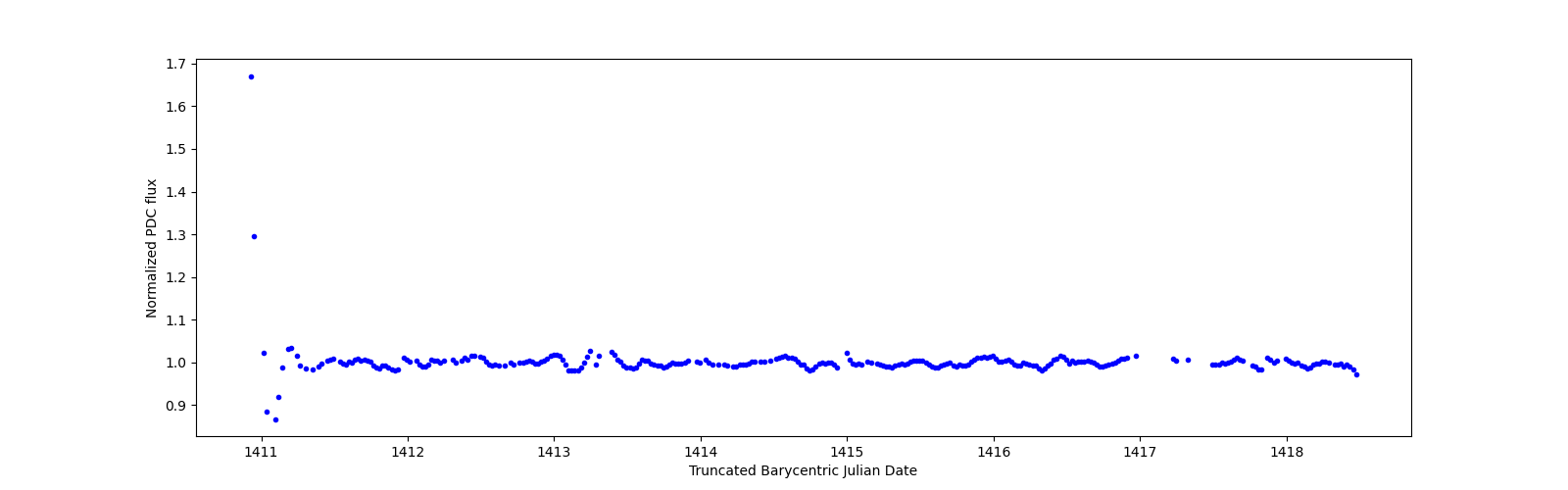 Zoomed-in timeseries plot