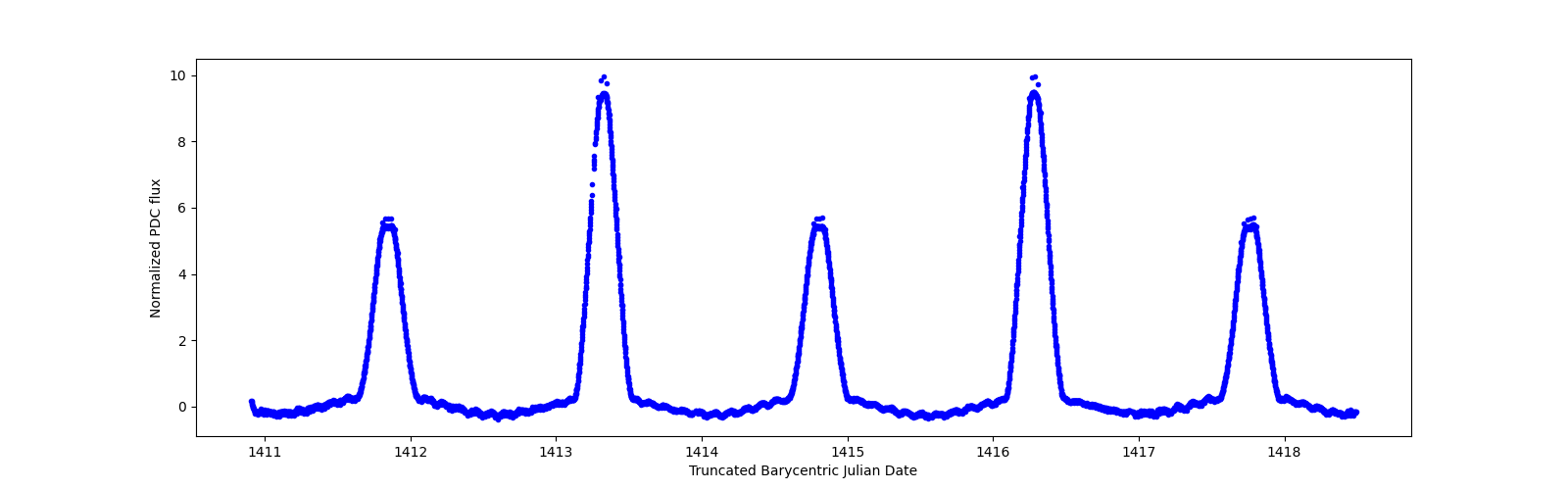 Zoomed-in timeseries plot