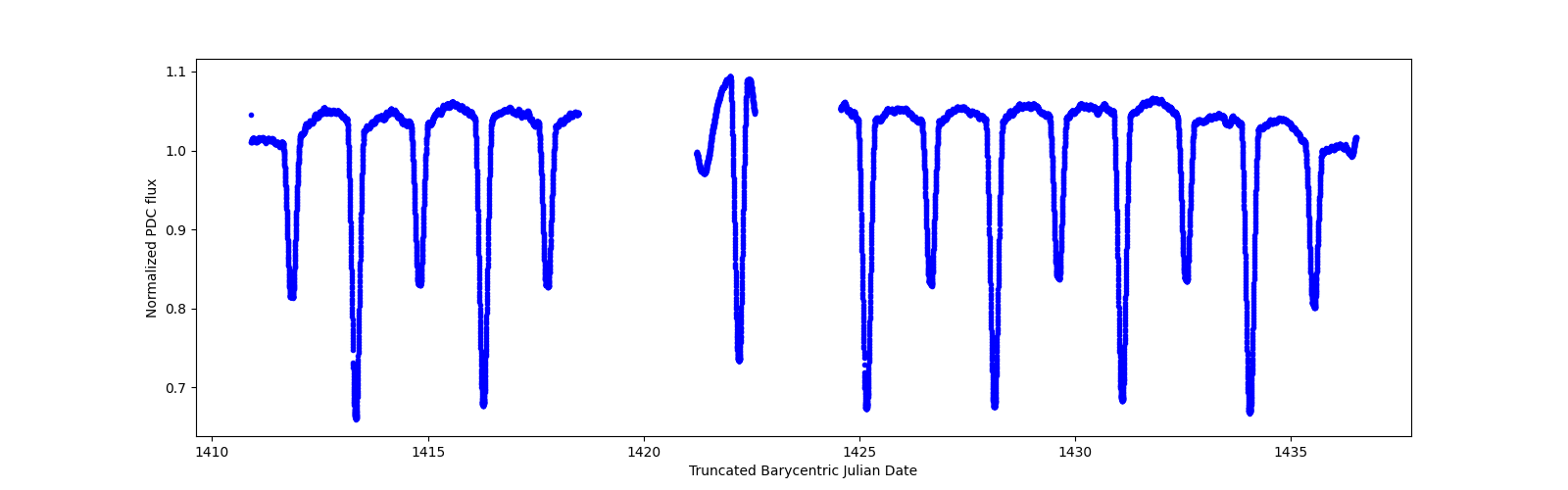 Timeseries plot