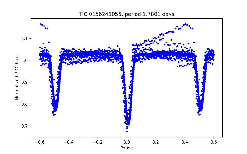 Phase plot
