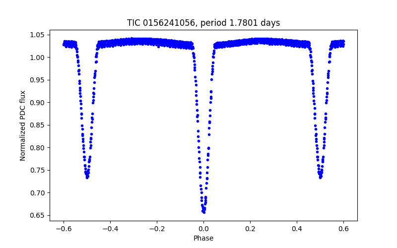 Phase plot
