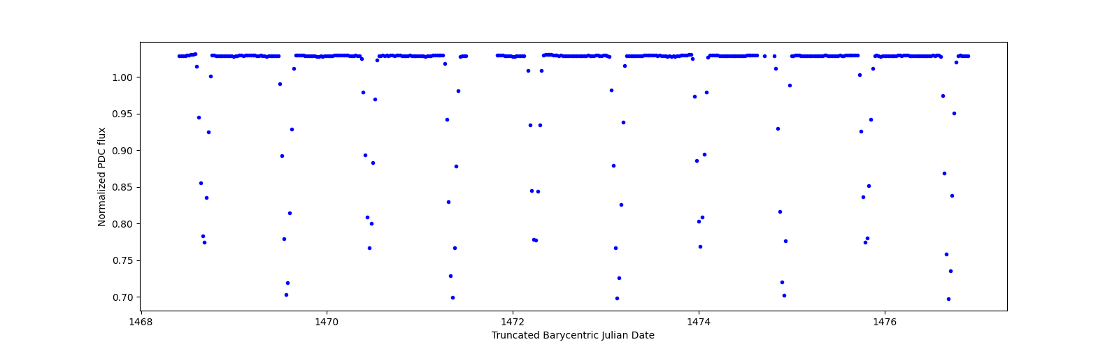 Zoomed-in timeseries plot