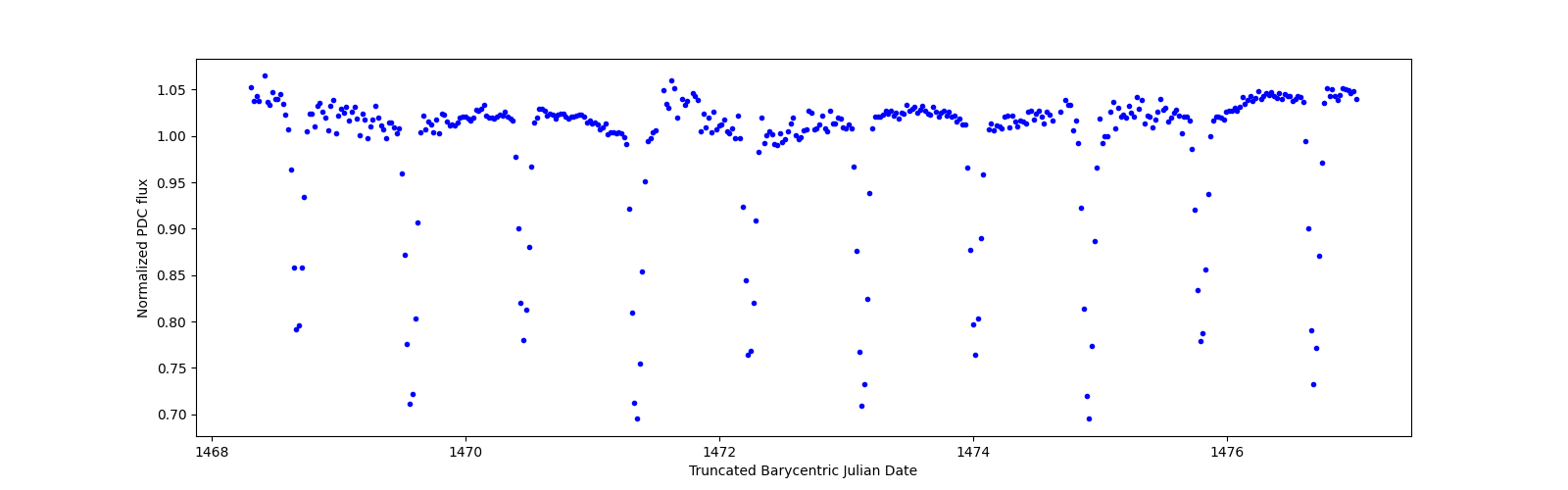 Zoomed-in timeseries plot