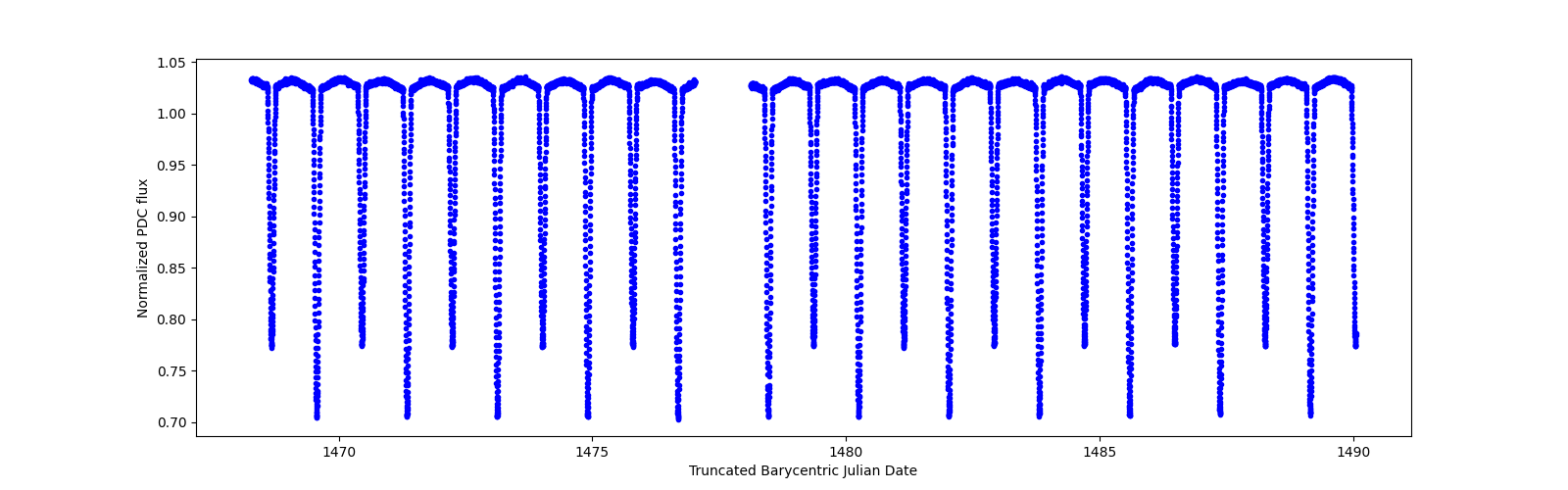 Timeseries plot