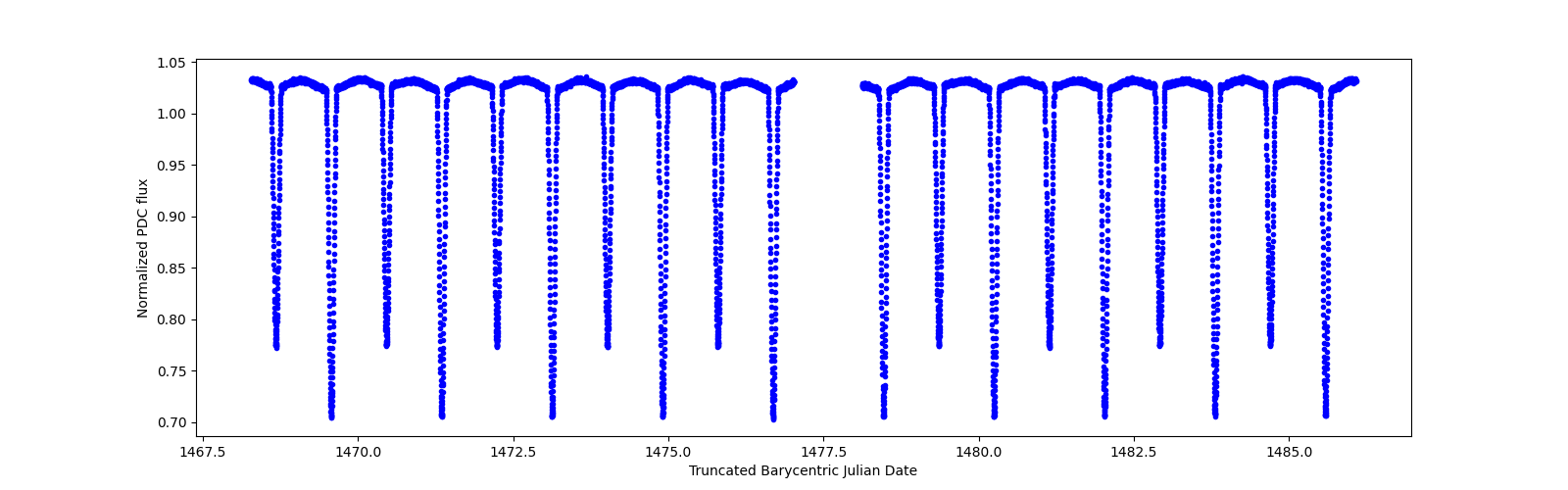 Zoomed-in timeseries plot