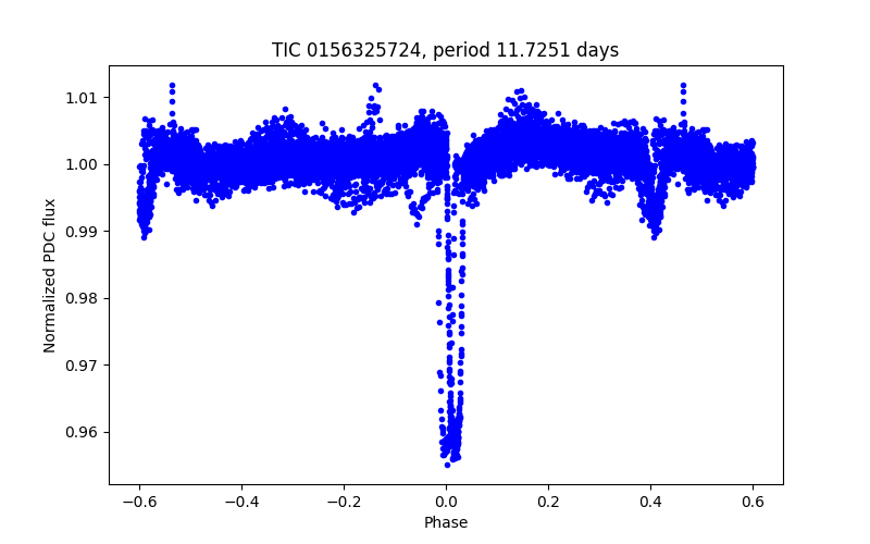 Phase plot