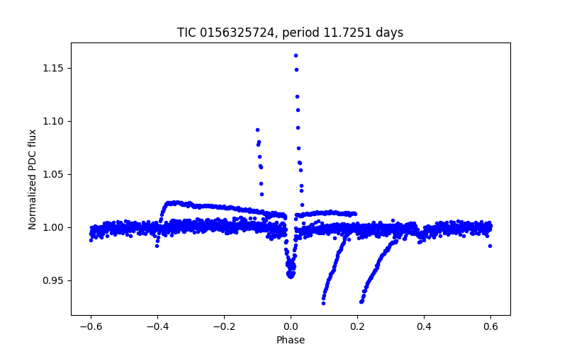Phase plot
