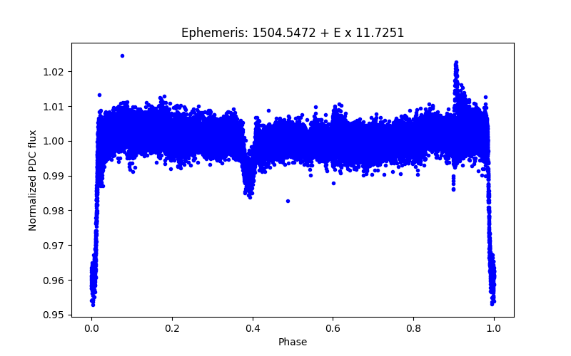 Phase plot