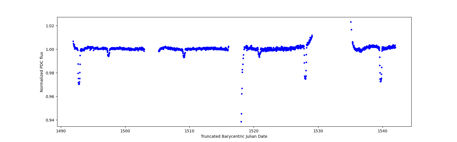 Timeseries plot