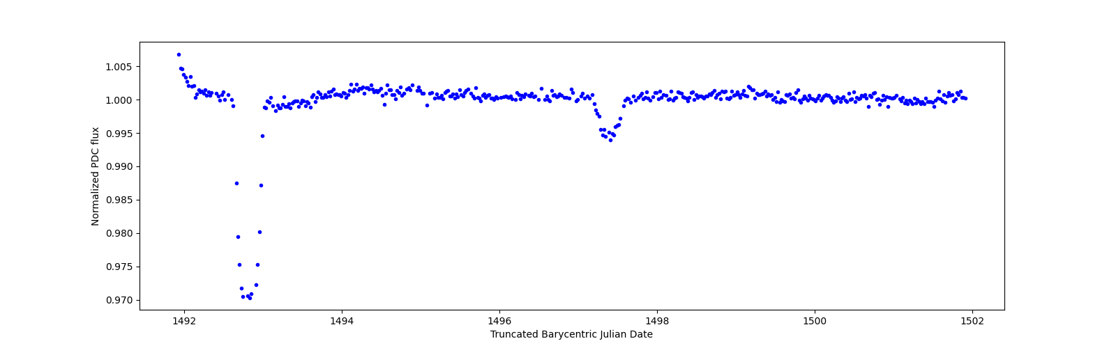 Zoomed-in timeseries plot