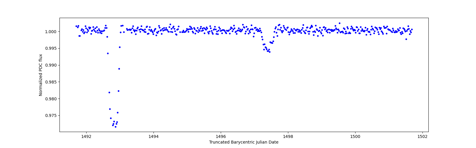 Zoomed-in timeseries plot