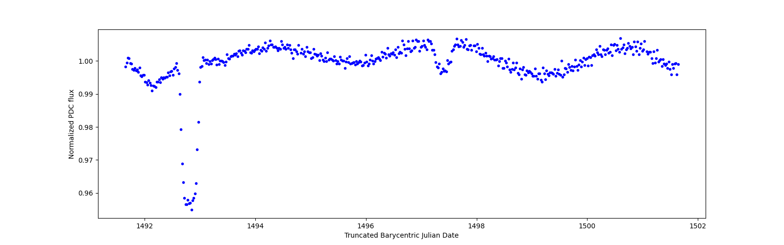 Zoomed-in timeseries plot