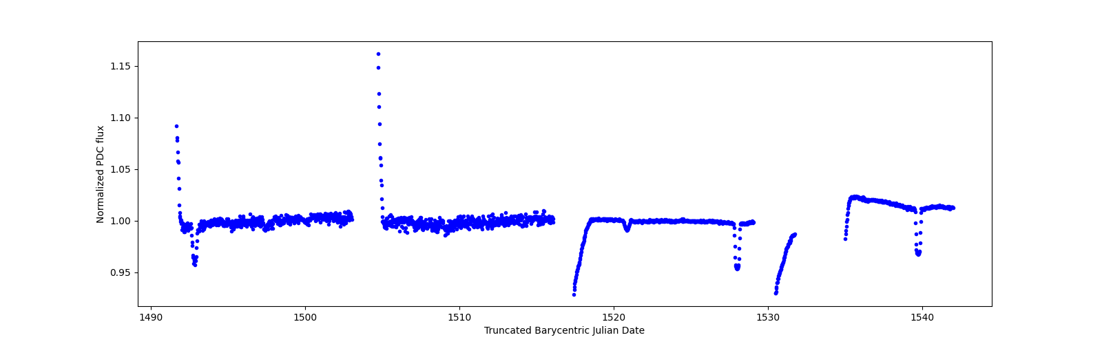 Timeseries plot