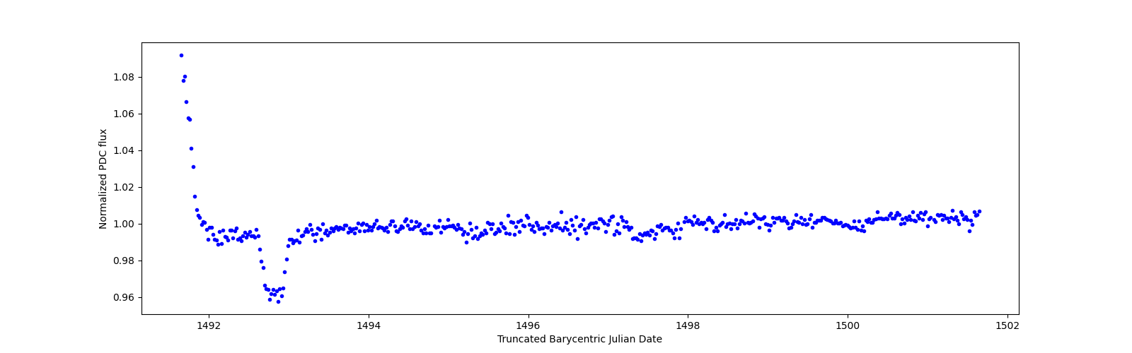 Zoomed-in timeseries plot