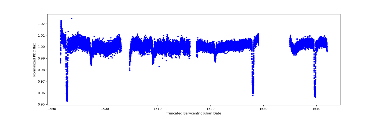 Timeseries plot