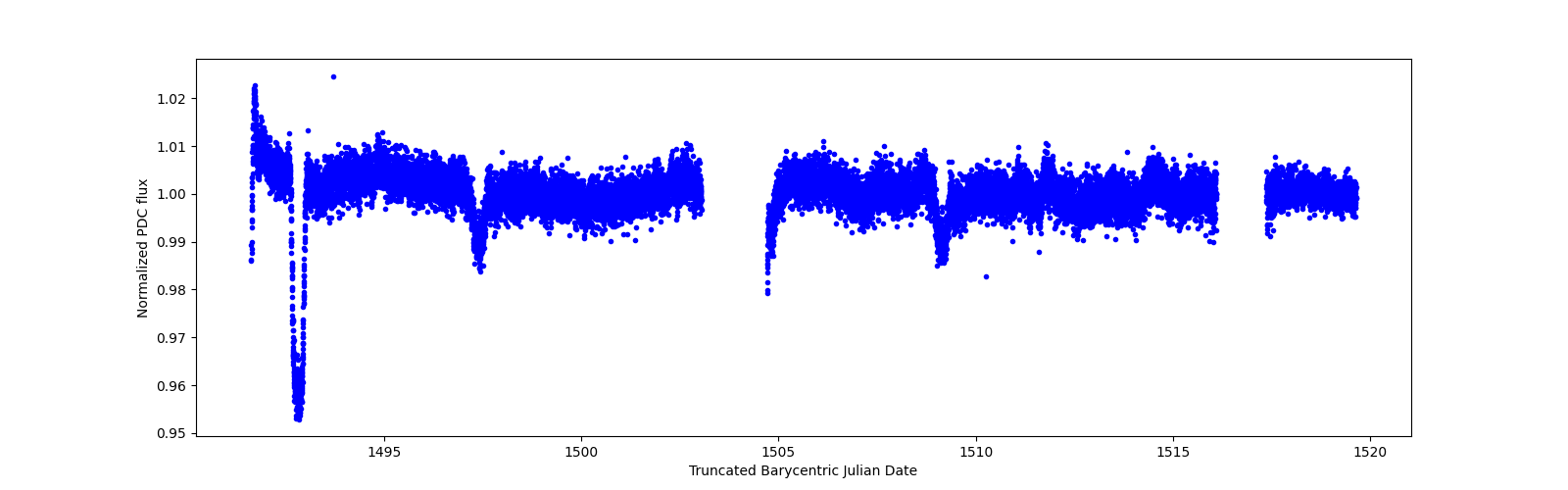 Zoomed-in timeseries plot