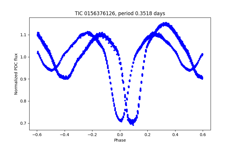 Phase plot