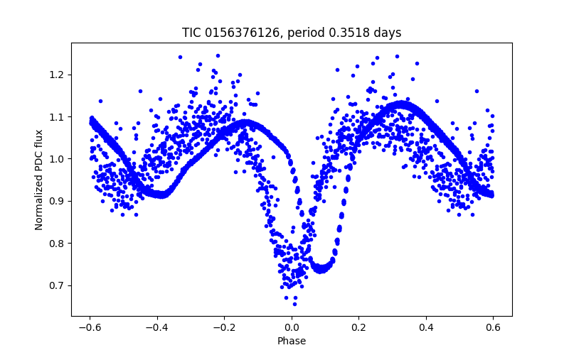 Phase plot