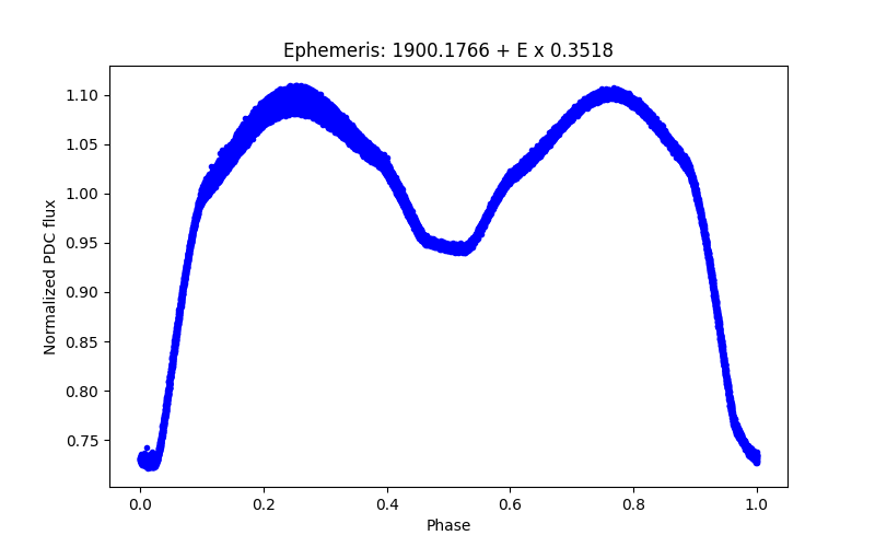 Phase plot