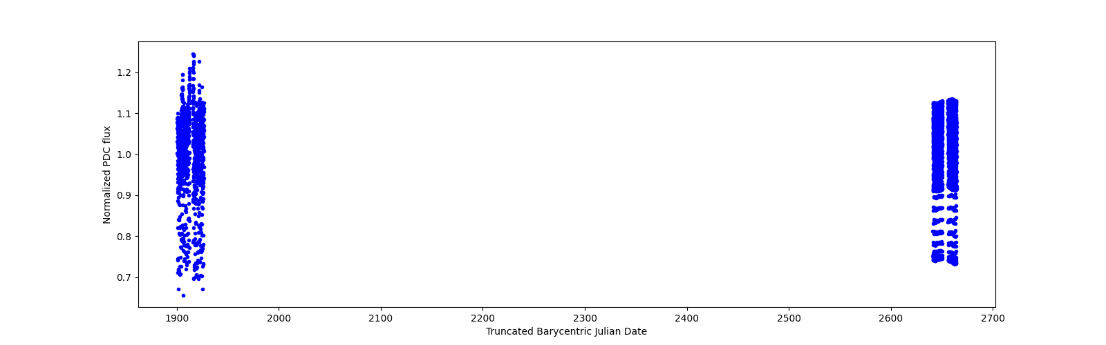 Timeseries plot