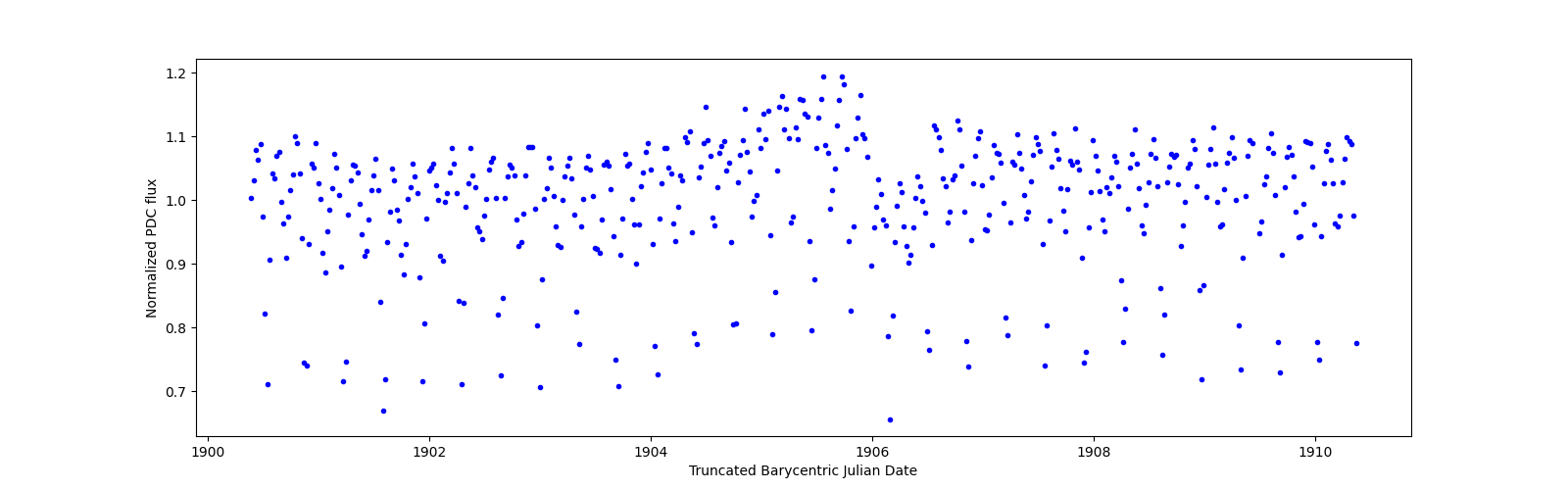 Zoomed-in timeseries plot