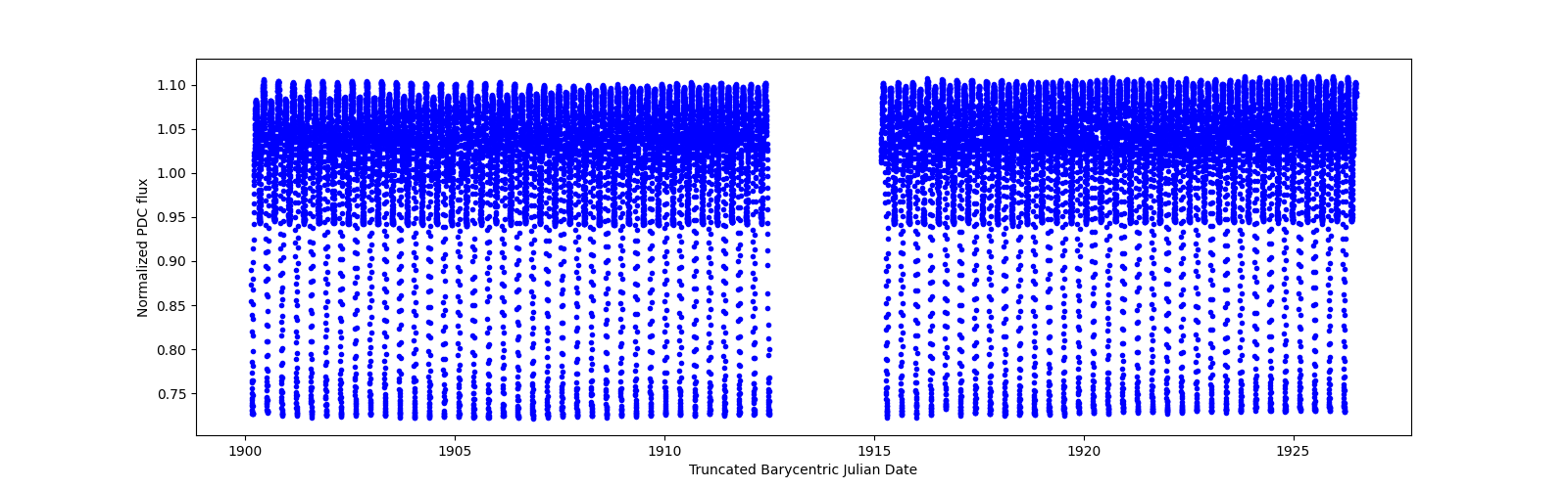 Timeseries plot