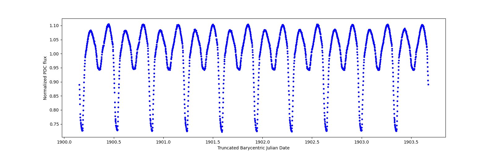 Zoomed-in timeseries plot