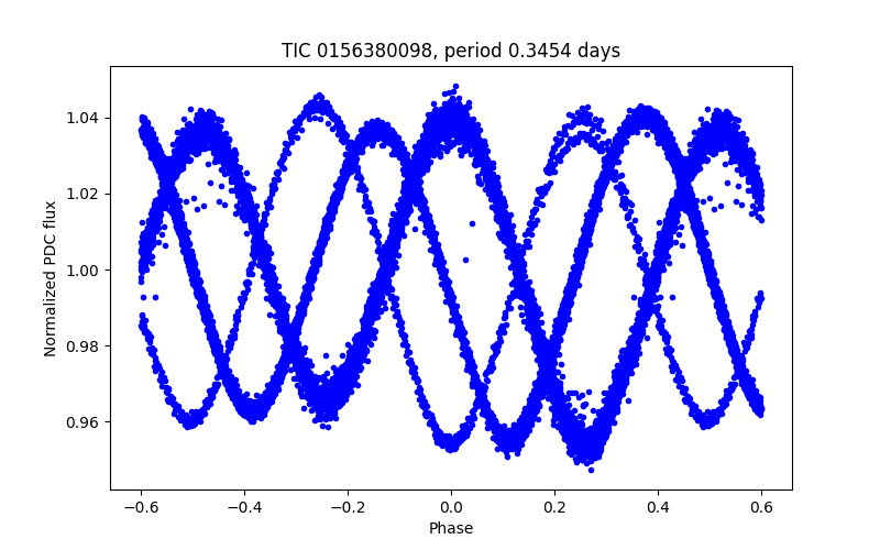 Phase plot