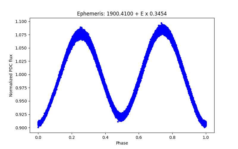 Phase plot