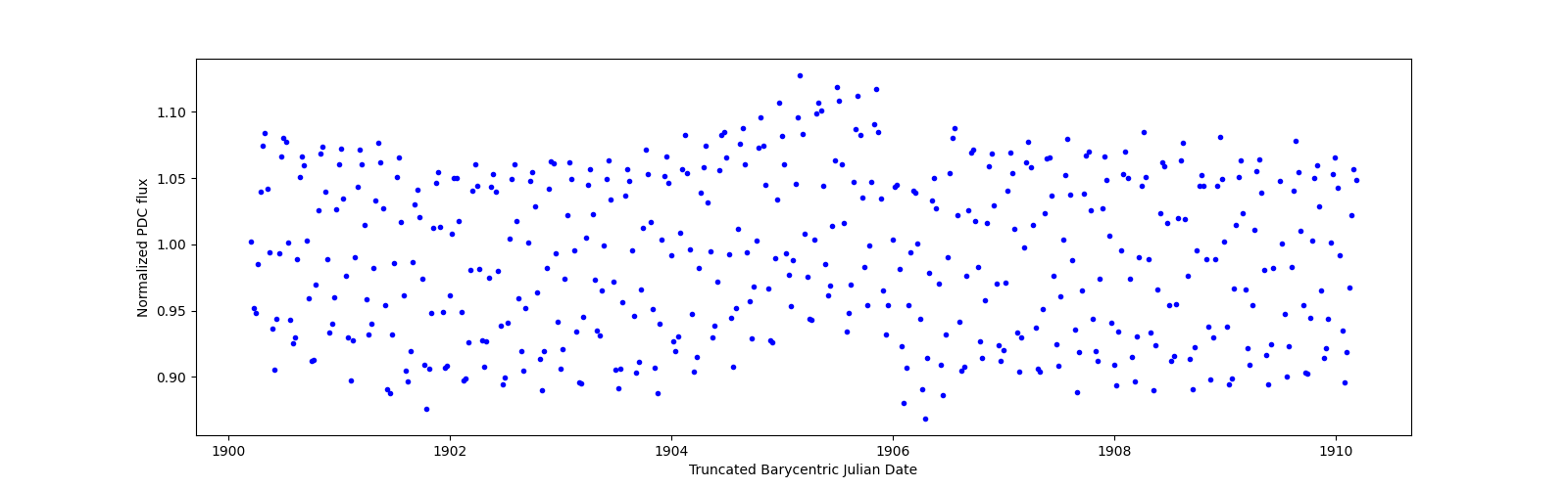 Zoomed-in timeseries plot