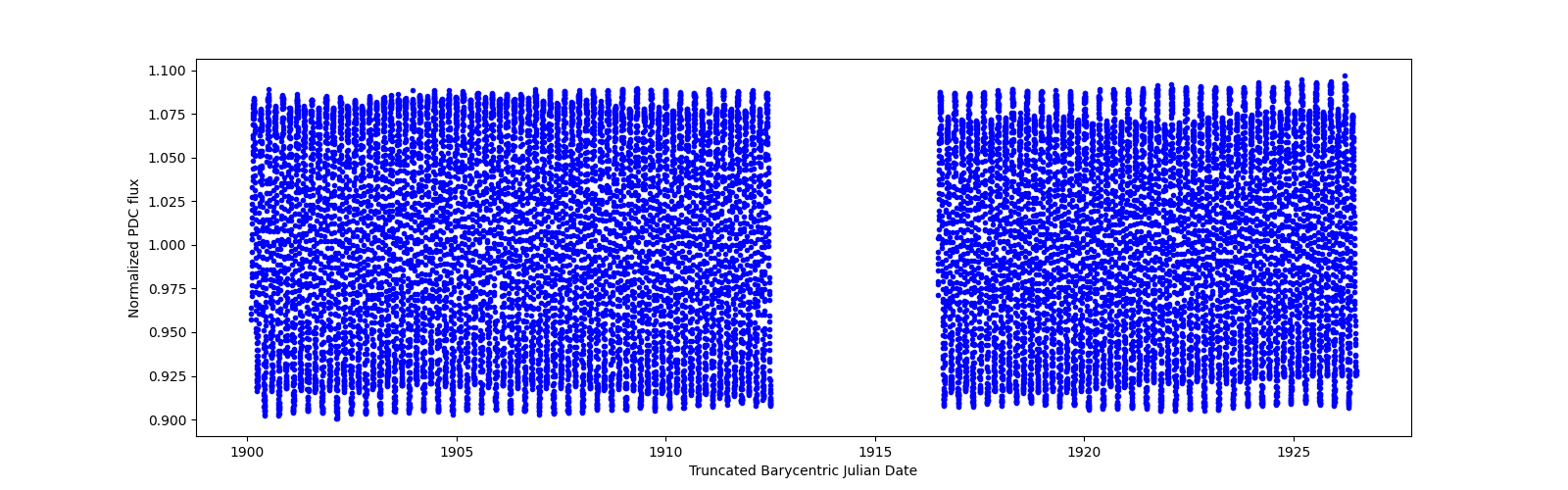 Timeseries plot