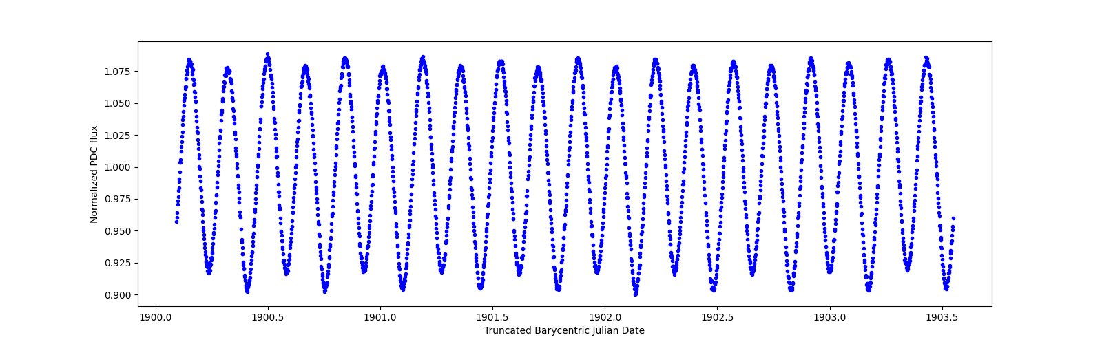 Zoomed-in timeseries plot