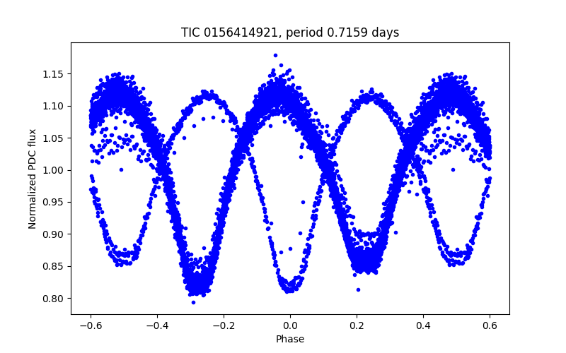Phase plot