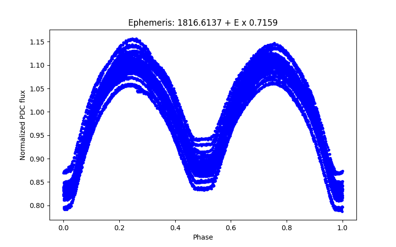 Phase plot