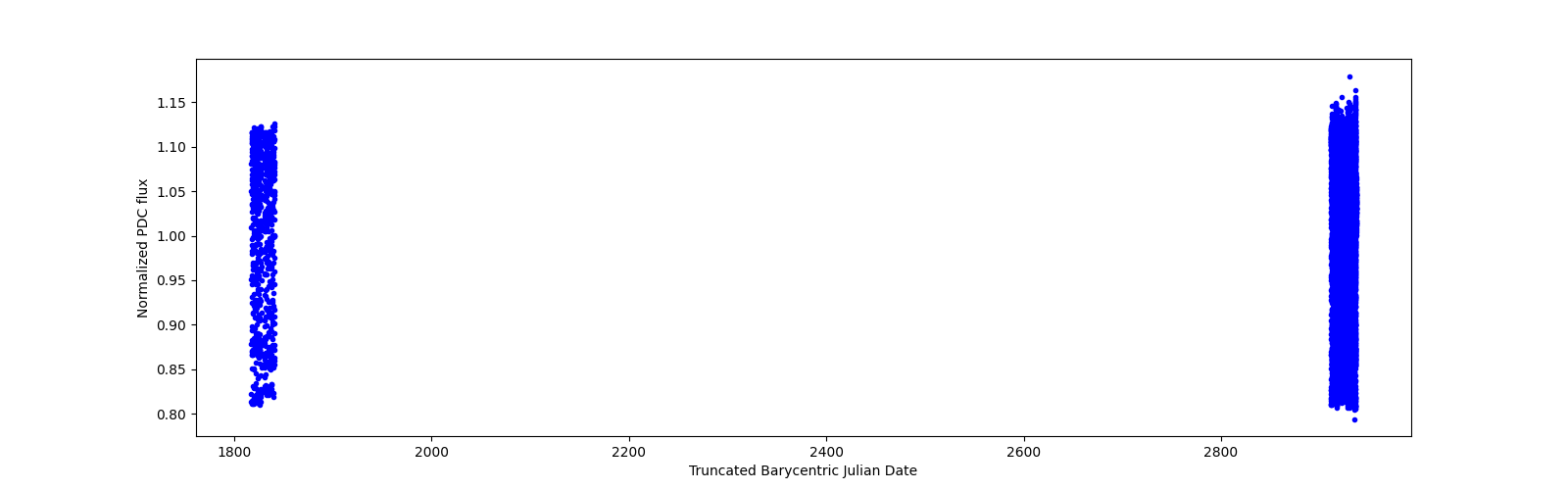 Timeseries plot