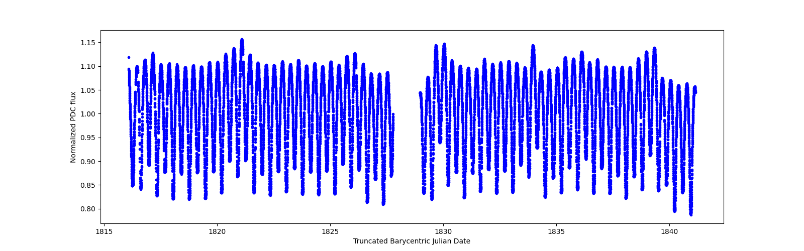 Timeseries plot