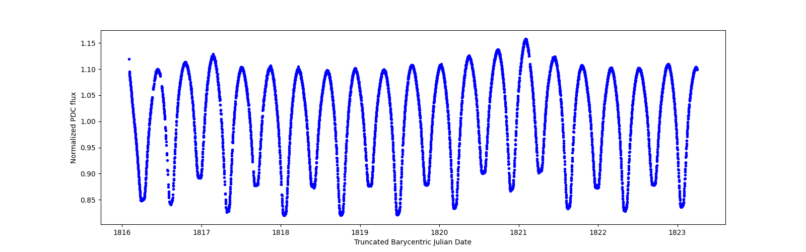 Zoomed-in timeseries plot