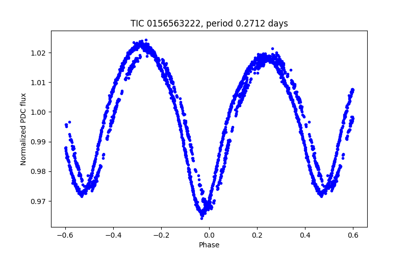 Phase plot