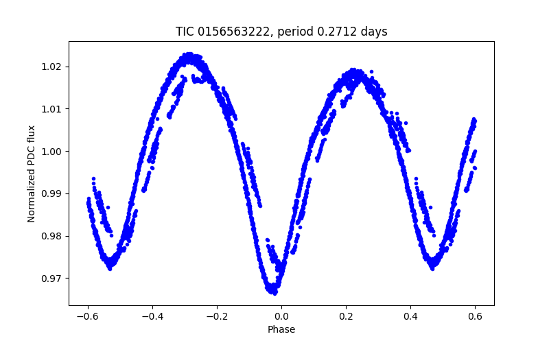 Phase plot