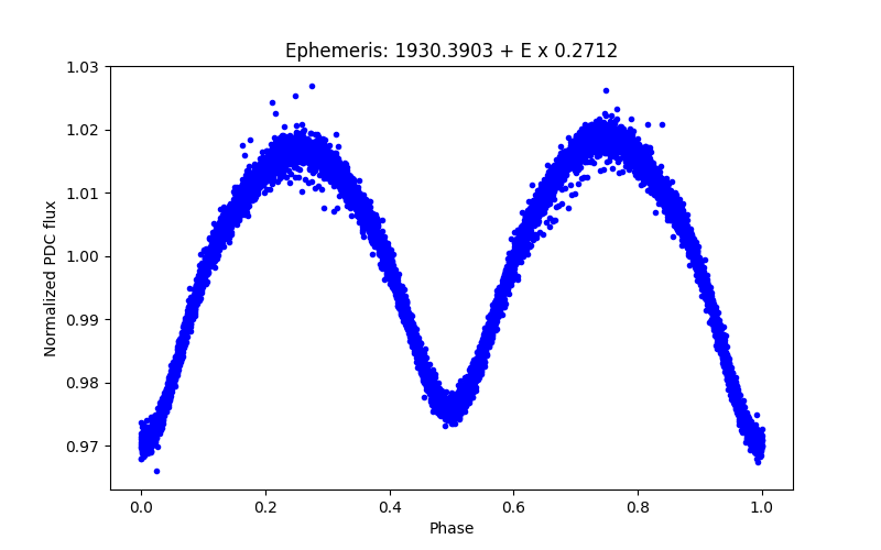 Phase plot