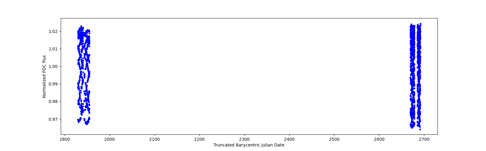 Timeseries plot